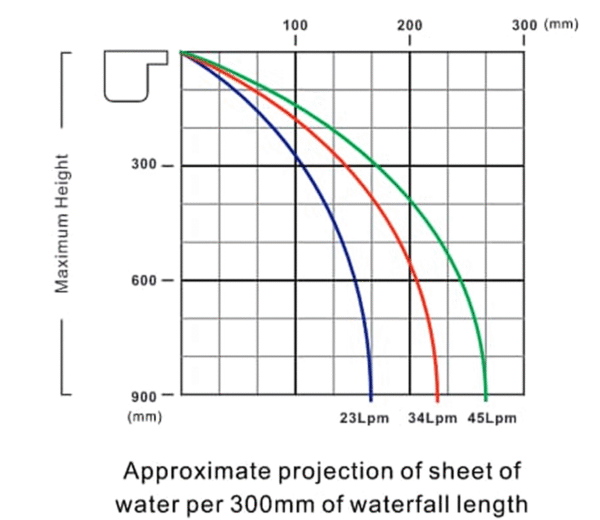 Diablo Aqua Solutions Stainless Steel Spillway Water Blades - Image 6